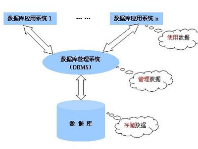 數據庫 互聯網建設的基石與數據處理服務的關鍵
